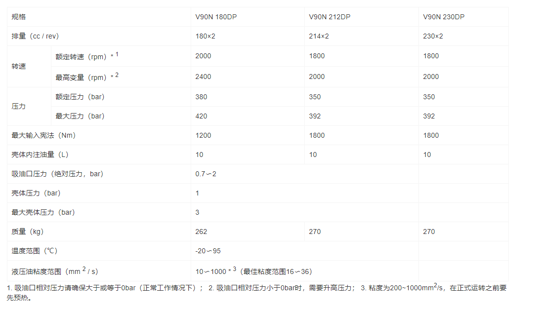 V90N-DP系列斜盤式軸向柱塞并聯(lián)變量泵(圖1)